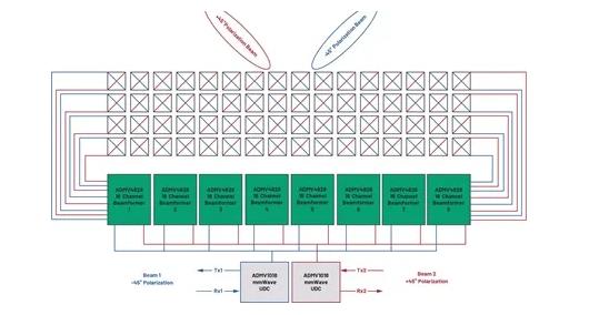 為何毫米波需要采用不同的DPD方法？如何量化其值？